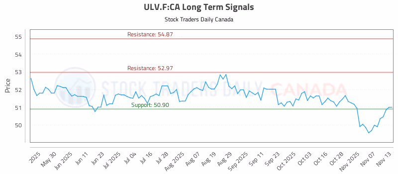 Stock Chart for ULV.F:CA
