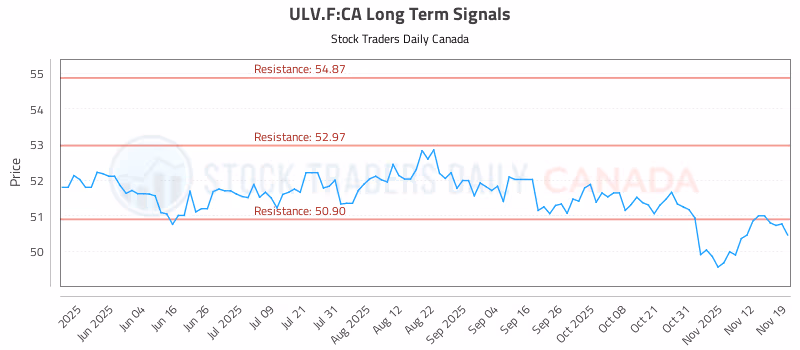 Stock Chart for ULV.F:CA