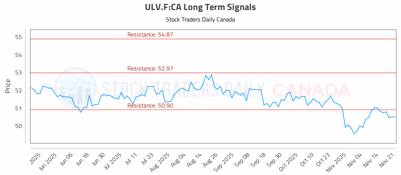 Stock Chart for ULV.F:CA