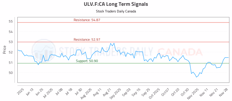 Stock Chart for ULV.F:CA