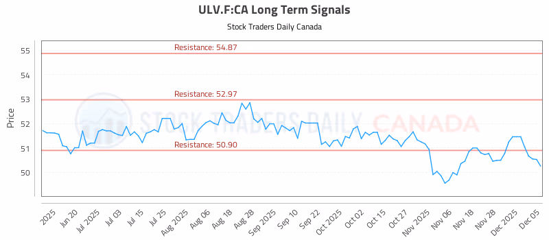 Stock Chart for ULV.F:CA