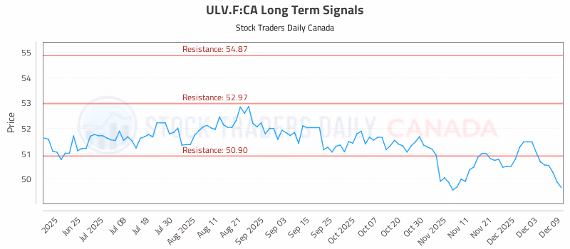 Stock Chart for ULV.F:CA