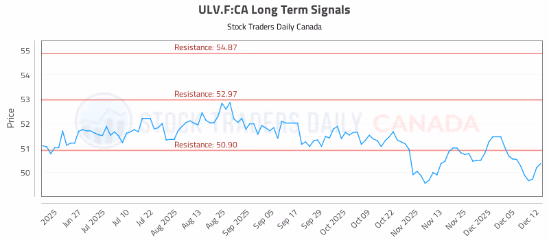 Stock Chart for ULV.F:CA