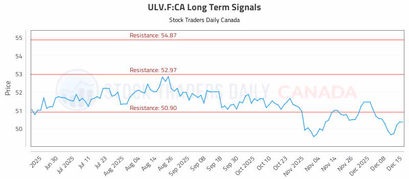 Stock Chart for ULV.F:CA
