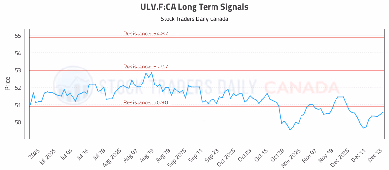 Stock Chart for ULV.F:CA