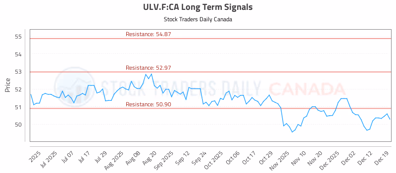 Stock Chart for ULV.F:CA