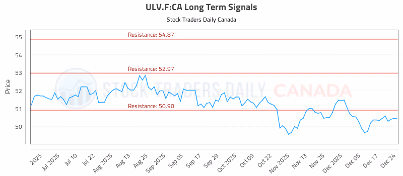 Stock Chart for ULV.F:CA