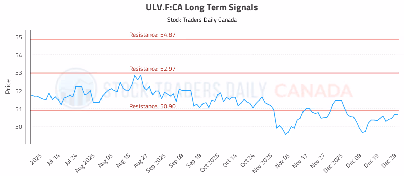 Stock Chart for ULV.F:CA