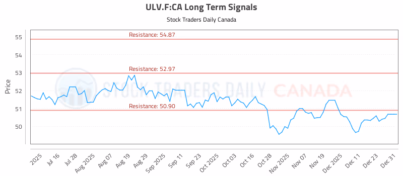 Stock Chart for ULV.F:CA