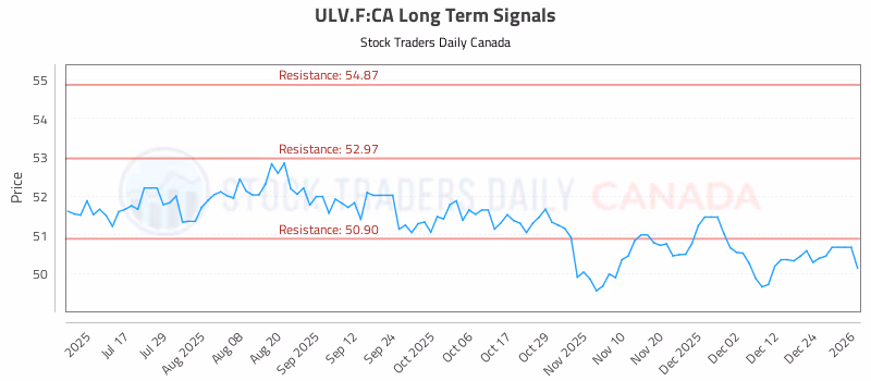 Stock Chart for ULV.F:CA