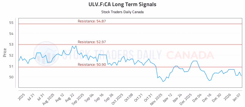 Stock Chart for ULV.F:CA