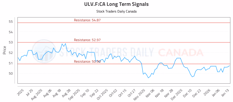 Stock Chart for ULV.F:CA