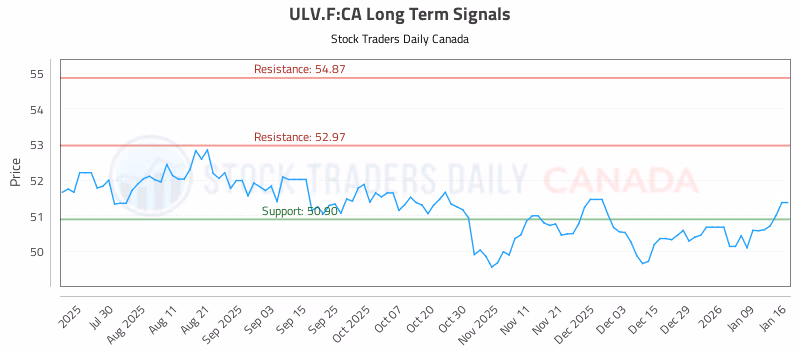 Stock Chart for ULV.F:CA