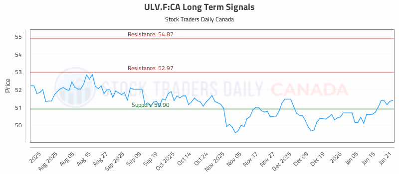 Stock Chart for ULV.F:CA
