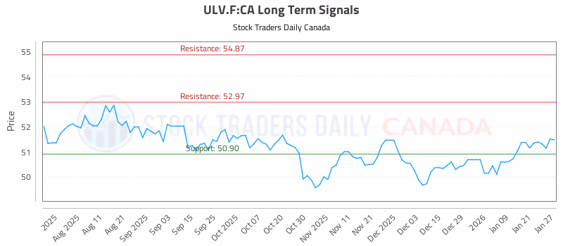 Stock Chart for ULV.F:CA