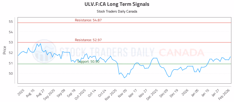 Stock Chart for ULV.F:CA