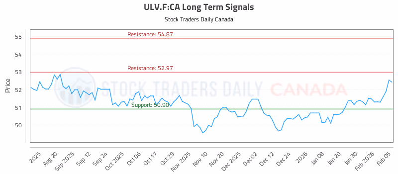 Stock Chart for ULV.F:CA