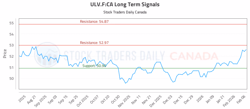 Stock Chart for ULV.F:CA