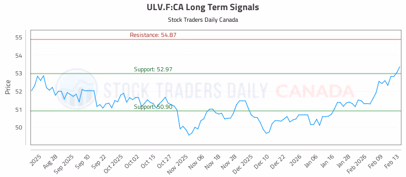 Stock Chart for ULV.F:CA