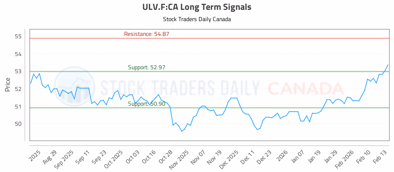 Stock Chart for ULV.F:CA