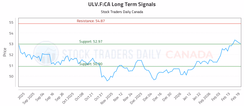 Stock Chart for ULV.F:CA