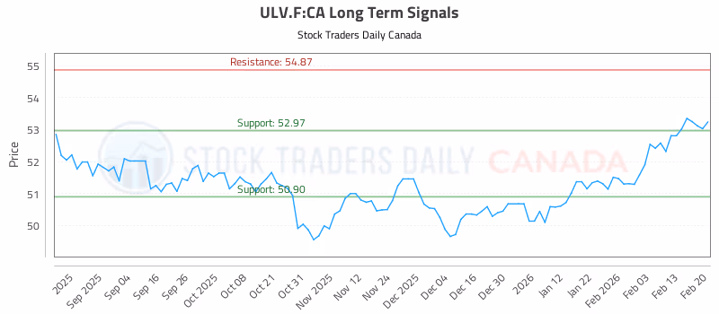 Stock Chart for ULV.F:CA