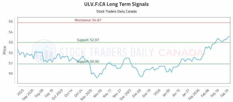 Stock Chart for ULV.F:CA