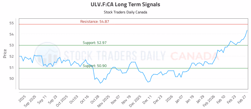 Stock Chart for ULV.F:CA