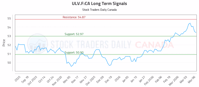 Stock Chart for ULV.F:CA