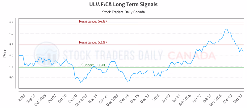 Stock Chart for ULV.F:CA