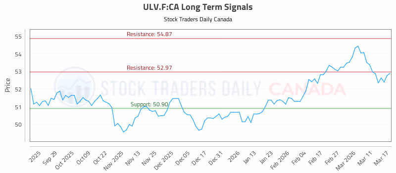 Stock Chart for ULV.F:CA