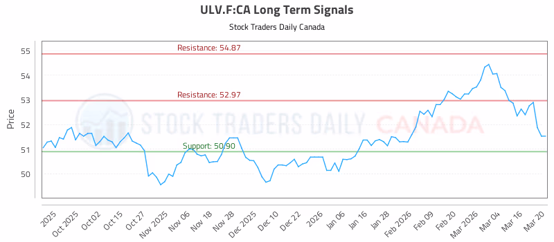 Stock Chart for ULV.F:CA