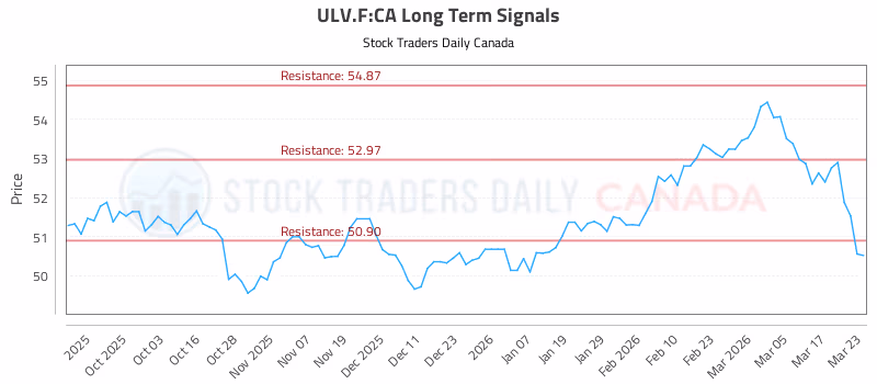 Stock Chart for ULV.F:CA