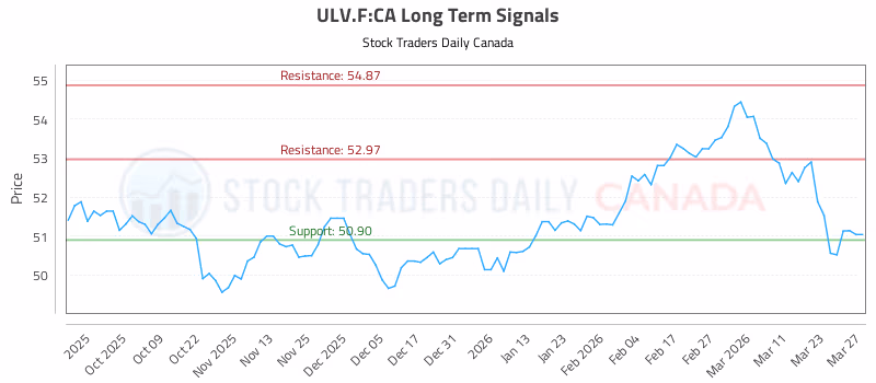 Stock Chart for ULV.F:CA