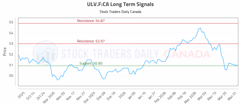 Stock Chart for ULV.F:CA