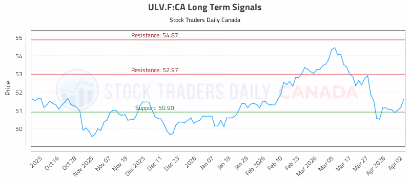 Stock Chart for ULV.F:CA