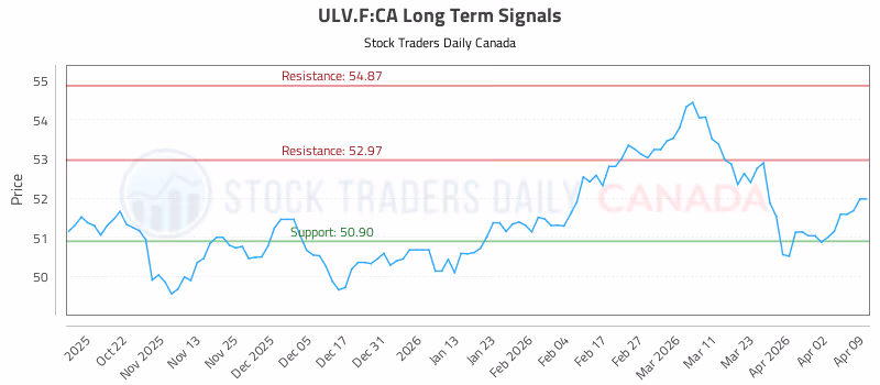 Stock Chart for ULV.F:CA