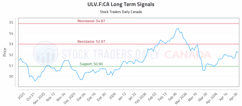 Stock Chart for ULV.F:CA