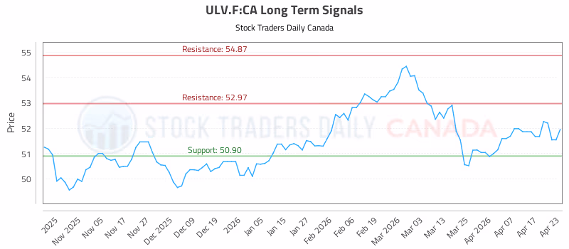 Stock Chart for ULV.F:CA