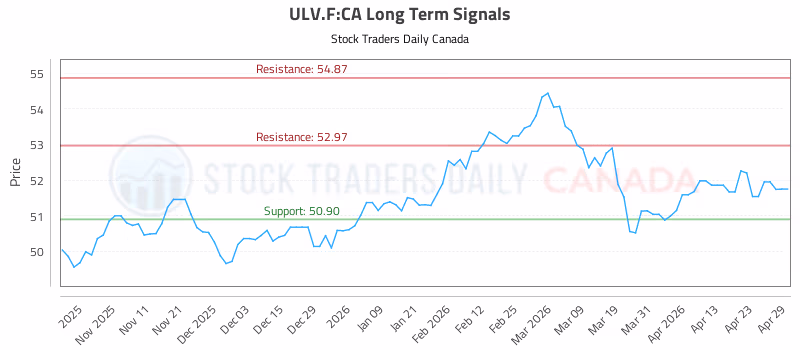 Stock Chart for ULV.F:CA