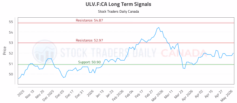 Stock Chart for ULV.F:CA