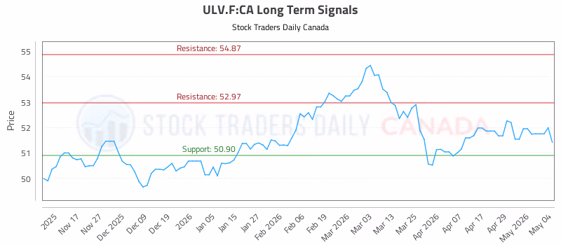 Stock Chart for ULV.F:CA