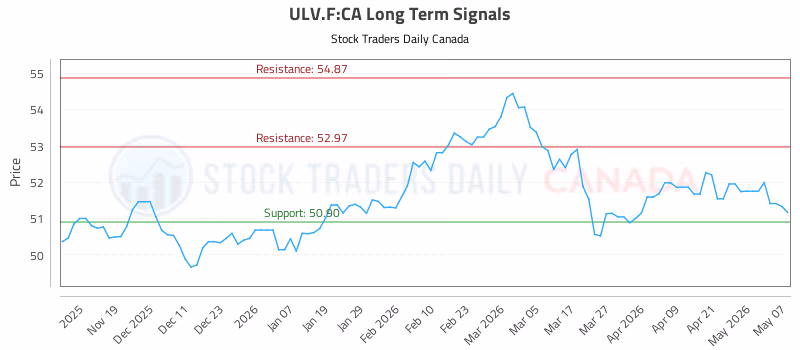 Stock Chart for ULV.F:CA