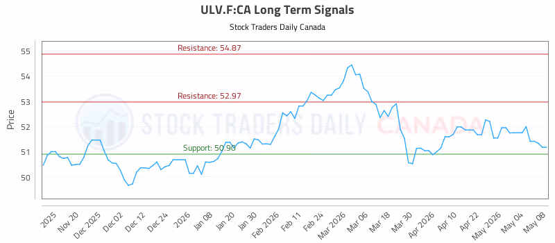 Stock Chart for ULV.F:CA