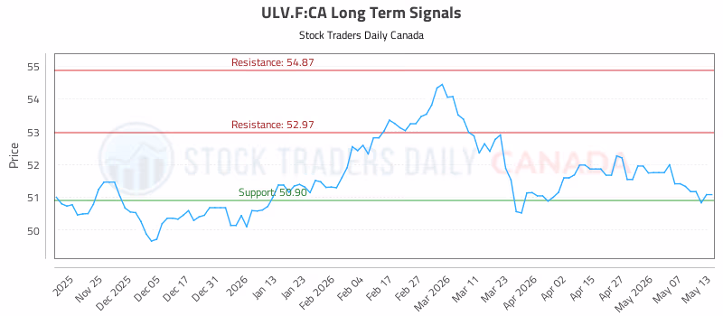 Stock Chart for ULV.F:CA