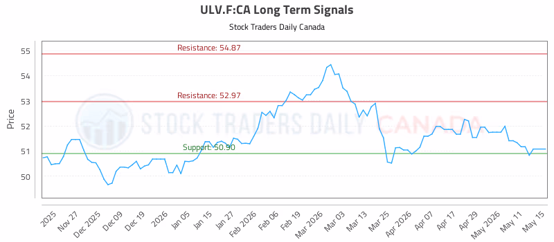 Stock Chart for ULV.F:CA
