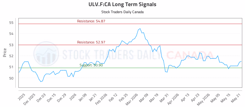 Stock Chart for ULV.F:CA