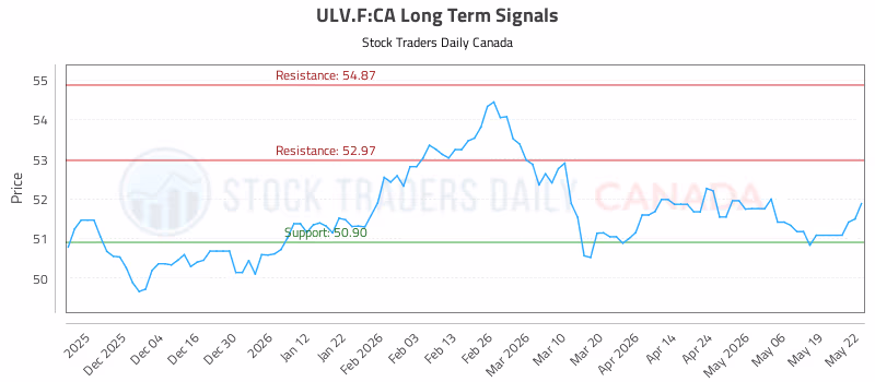 Stock Chart for ULV.F:CA