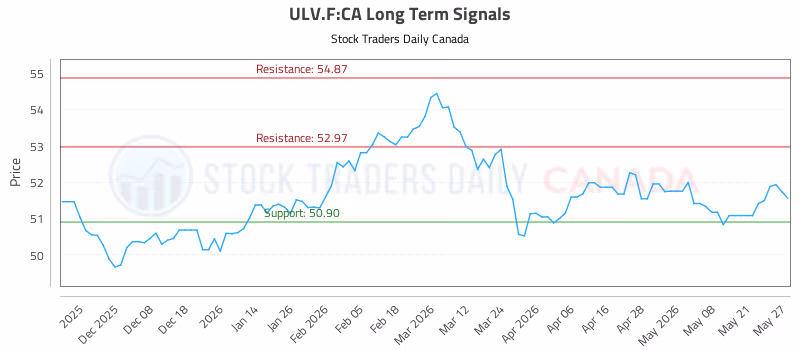 Stock Chart for ULV.F:CA