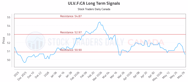 Stock Chart for ULV.F:CA